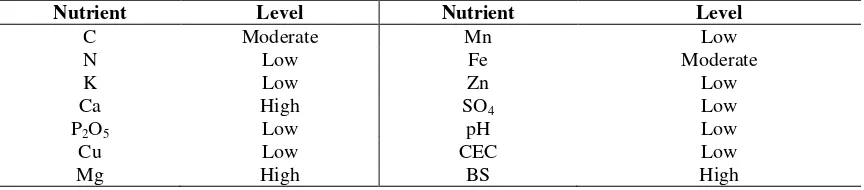 Table 1. Chemical characteristics of soil in the area of visitor plot in Sangatta Selatan