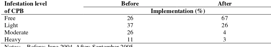 Table 2. Infestation level of cocoa pod borer before and after implementation of recommendation onintegrated pest management.