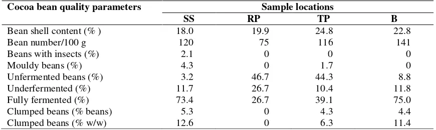Table 3. Cocoa bean quality based on several parameters of samples collected from four locations afterinterventions (2009)