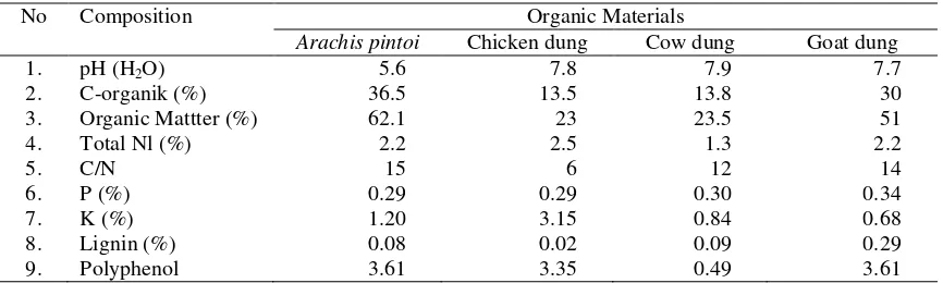Tabel 1. Chemical composition of Arachis pintoi biomass and animal dung.