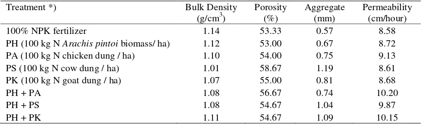 Table 2. Effects of application of Arachis pintoi biomass and animal dung on soil physical properties