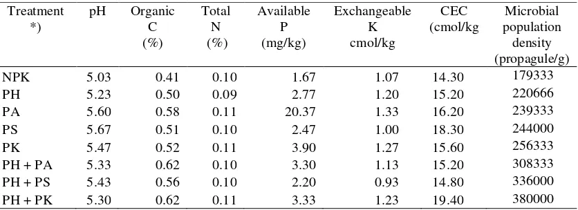 Table 3. Effects of application of Arachis pintoi biomass and animal dung on soil chemical and biologicalproperties