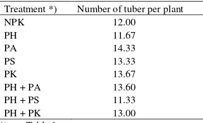 Table 4. Number of cassava tuber per plant asaffected by aplication of green manure and animaldung.