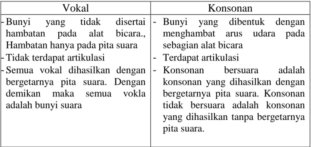 Tabel 1:  Perbedaan Vocal dan Konsonan 