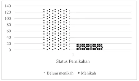 Gambar 3.4. Grafik Status Pernikahan Responden 