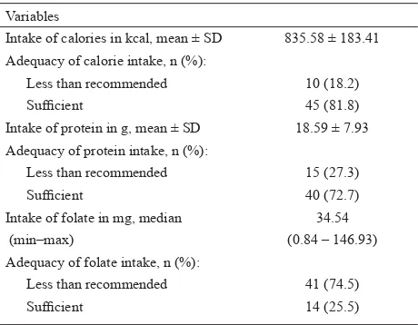 Table 4. Intake of calorie, protein and folate of the subjects (n = 55)