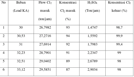 Tabel 4.1 Penggunaan H2SO4 98% dalam pengeringan klorin 