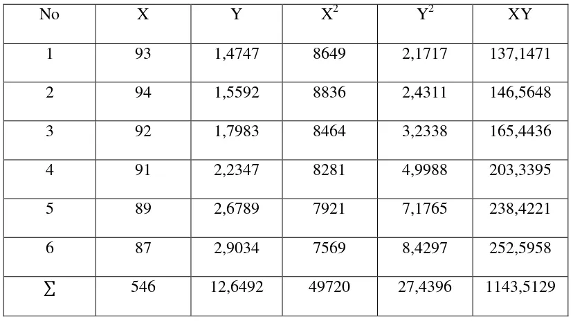Tabel 4.2 Data untuk Menemukan Persamaan Garis Regresi Linier  Sederhana antara 