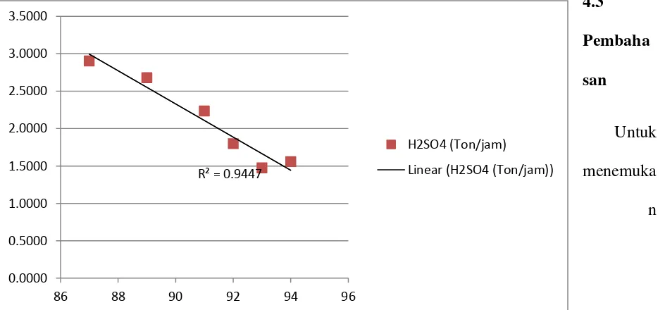 Grafik 1. Klorin Masuk (%), Asam Sulfat 98% (ton/jam), Klorin keluar 