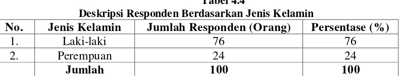 Tabel 4.4 Deskripsi Responden Berdasarkan Jenis Kelamin 