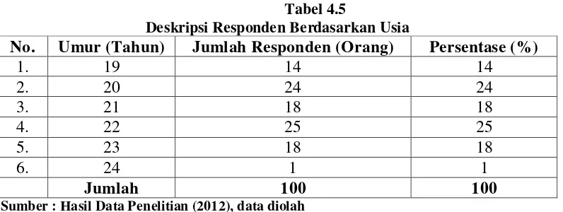 Tabel 4.5 Deskripsi Responden Berdasarkan Usia 