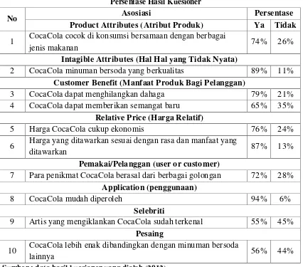 Tabel 4.9 Persentase Hasil Kuesioner 