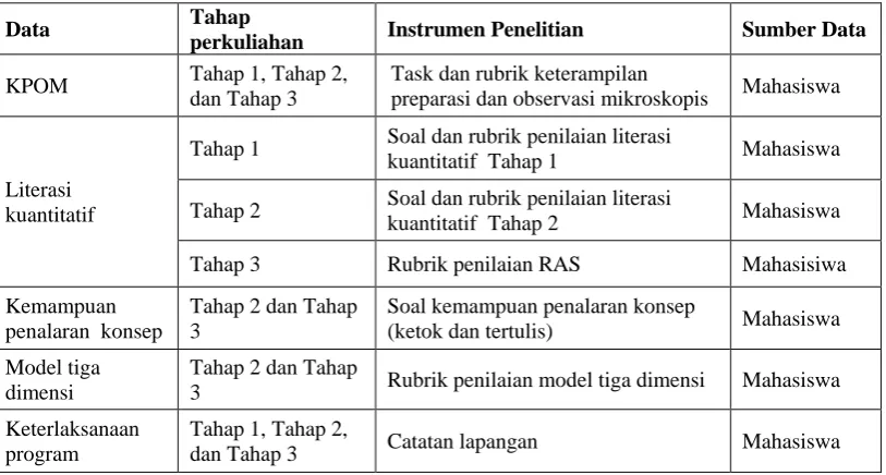 Tabel 3.4. Hubungan antara Data, Jenis Instrumen dan Sumber Data Penelitian 