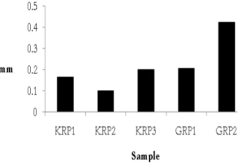 Figure 1. Ratio of growth diameter of five fungal strains on modified RoseBengal Agar C containing glyphosate as the sole source of phosphoruswhich was determined based on growth diameter on PDA as control plate