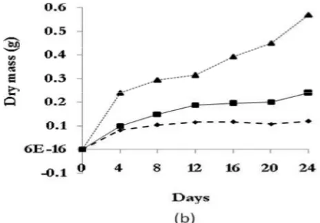 Figure 3. Growth profile Verticillium sp. strain KRP3 on fullCzapek medium (▲), Czapek medium containing glyphosate asthe sole source of phosphorus (♦) and Czapek medium in theabsence of any phosphorus source (■).