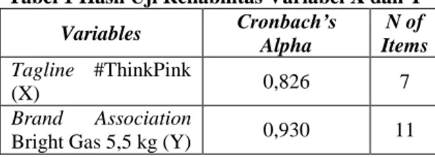Tabel 1 Hasil Uji Reliabilitas Variabel X dan Y  Variables  Cronbach’s  Alpha  N of  Items  Tagline  #ThinkPink  (X)  0,826  7  Brand  Association 
