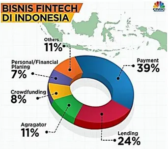 Gambar 1.1 Bisnis Fintech di Indonesia 