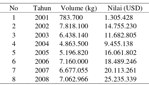 Tabel 1. Data Realisasi Ekspor Kopi Arabika Nanggroe Aceh Darussalam Tahun  