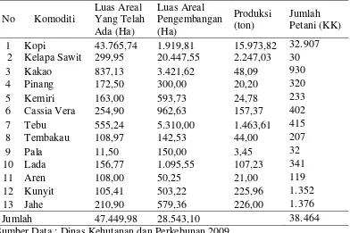 Tabel 2. Komoditi,  Produksi,  Luas  Areal  yang  Telah  Ada,  Luas  Areal  