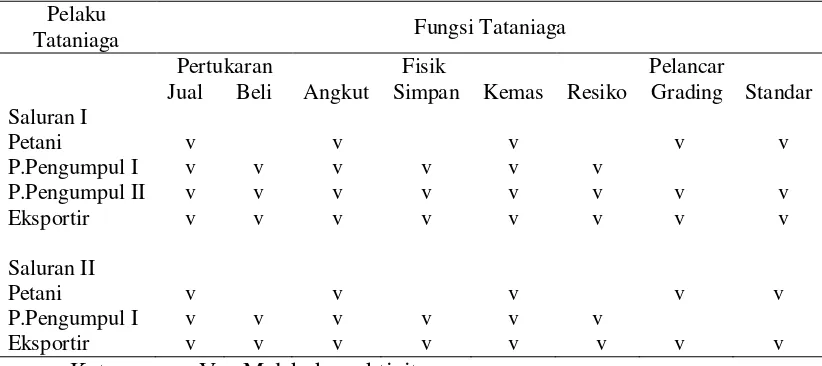 Tabel 4. Fungsi – Fungsi Tataniaga yang Dilakukan Oleh Lembaga Tataniaga     