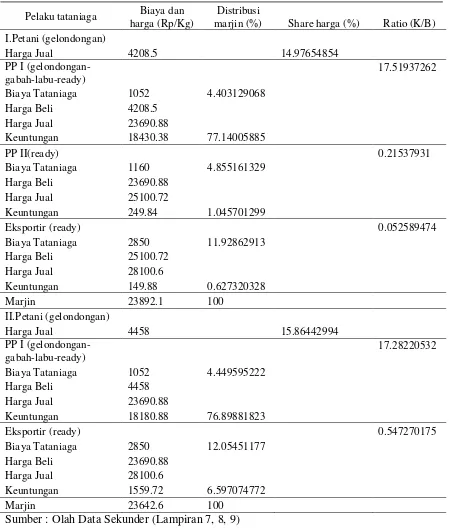 Tabel 8. Biaya dan Harga, Distribusi Marjin, Share Harga, dan Ratio K/B 
