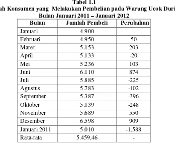 Tabel 1.1 Jumlah Konsumen yang  Melakukan Pembelian pada Warung Ucok Durian 