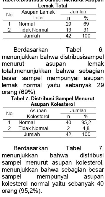 Tabel 6.Distribusi Sampel Menurut Asupan 