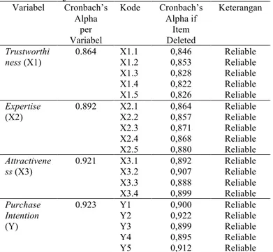 Tabel 3. Uji Reliabilitas  Variabel  Cronbach’s  Alpha  per  Variabel  Kode  Cronbach’s Alpha if Item Deleted  Keterangan  Trustworthi ness (X1)  0.864  X1.1 X1.2  X1.3  X1.4  X1.5  0,846 0,853 0,828 0,822 0,826  Reliable Reliable Reliable Reliable Reliabl