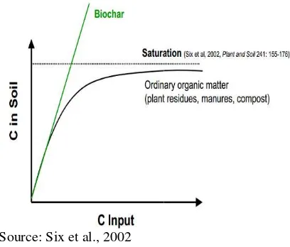 Figure 3. Stability biochar anand organic matter