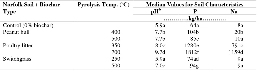 Table 2. Effect of biochar on soil pH, P and Na