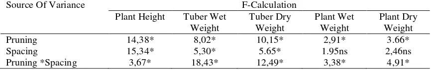Table 1. The result of variance analysis on influence of pruning and planting space of Manglieta glaucaBI stands on the growth and production of Canna edulis Ker (plant height, tuber wet and dryweight, plant wet and dry weight)
