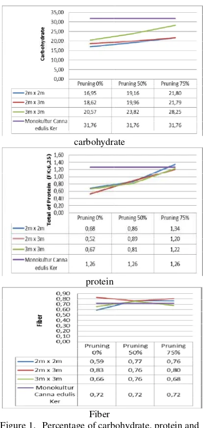 Figure 1. Percentage of carborbohydrate, protein and
