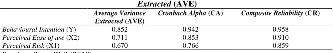 Tabel 2. Hasil Uji Cronbach Alpha (CA), Composite Reliability (CR) dan Average Variance 