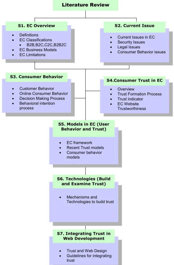 Figure 2.1: Literature Review Framework Literature Review • Definitions • EC Classifications • B2B,B2C,C2C,B2B2C • EC Business Models • EC Limitations S1