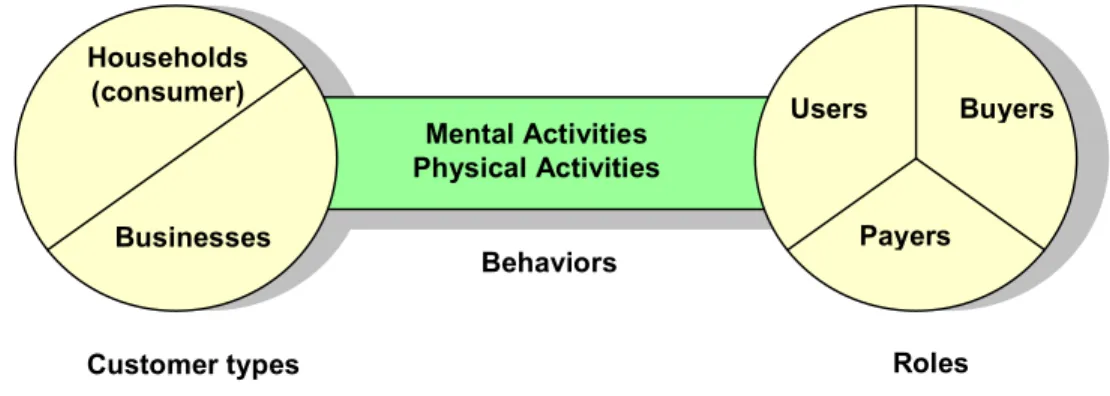 Figure 2.3: Customers: Types, Roles, and Behaviors (Sheth and Mittal, 2006) Households (consumer) Businesses Mental Activities Physical Activities Behaviors 