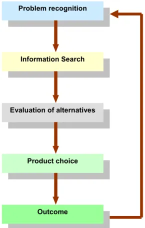Figure 2.6: Stages in consumer decision-making (Solomon et al, 2002) Problem recognition 