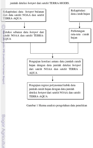 Gambar 1 Skema analisis pengolahan data penelitian  
