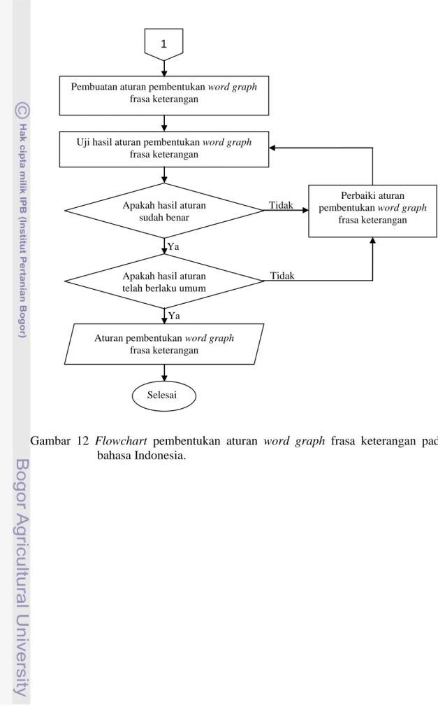 Gambar  12  Flowchart  pembentukan  aturan  word  graph  frasa  keterangan  pada  bahasa Indonesia