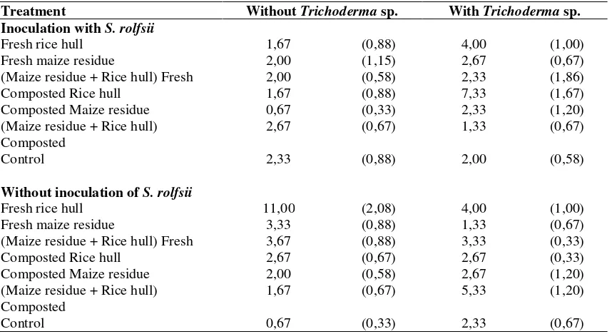 Table 3. Population of Microorganism (x 104 CFU/g soil) in the Field Planting Medium Treated with orwithout Trichoderma sp