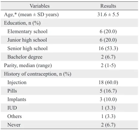 Table 2. Levonorgestrel concentration after monoplant® insertion