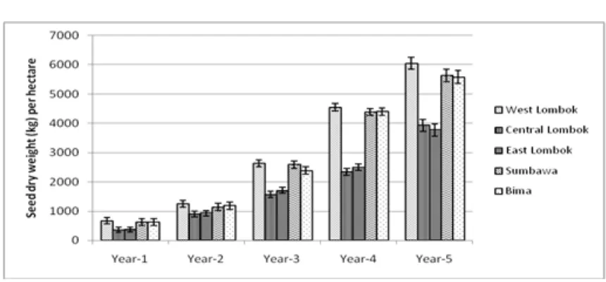 Figure 5. Seed dry weight per hectare of West Nusa Tenggara accessions at the first five years ofcultivation.