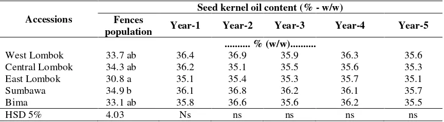 Table 2. Seed kernel oil content of West Nusa Tenggara accessions at the first five years of cultivation