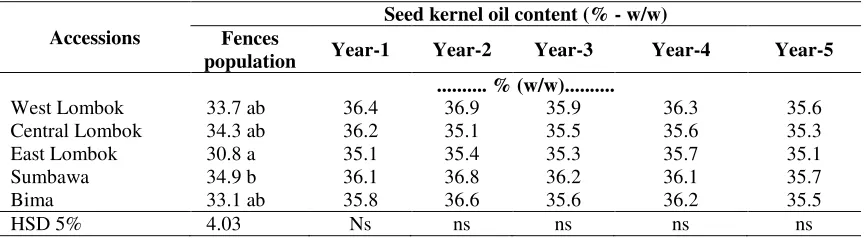 Table 2. Seed kernel oil content of West Nusa Tenggara accessions at the first five years of cultivation