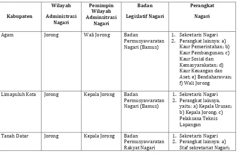 Tabel 5 Kelembagaan Pemerintahan Nagari di Sumatera Barat  