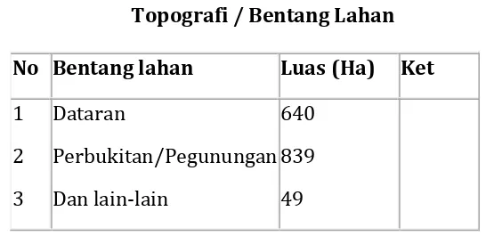 Tabel 7 Topografi / Bentang Lahan 