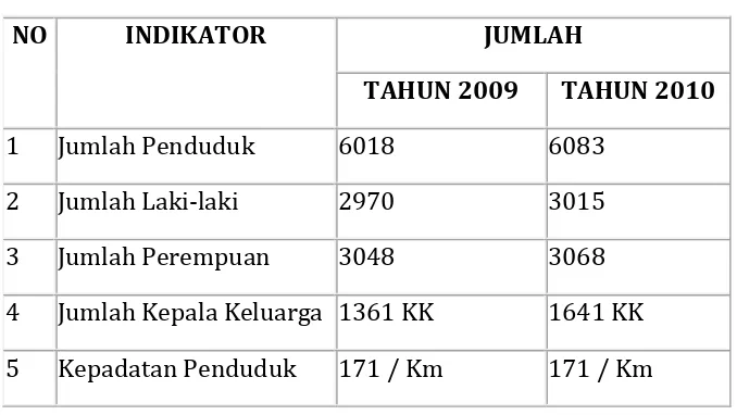 Tabel 8 Data Jumlah Penduduk Nagari Simarasok