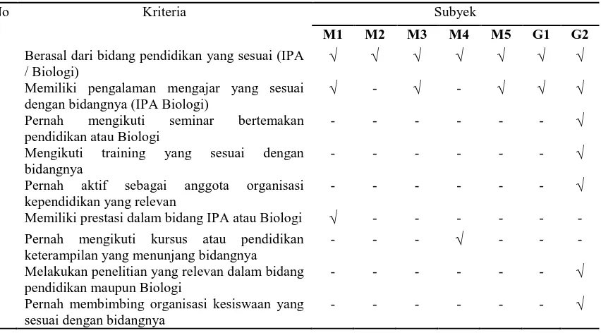 Tabel 3.1. Rangkuman deskripsi subyek penelitian 