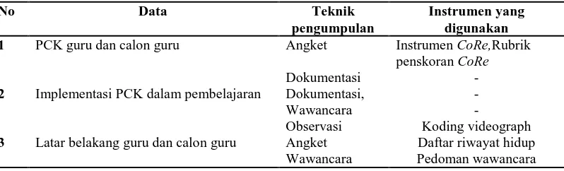 Tabel 3.5. Teknik dan instrumen pengumpulan data 