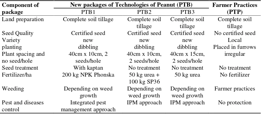 Table 1. Treatments of peanut technology packages studied on abandoned pumice stone land in NorthLombok, West Nusa Tenggara, 2012
