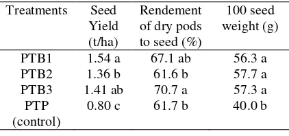 Table 3. Total pods. old pods and percentage ofyoung/broken pods of peanut at variestreatments